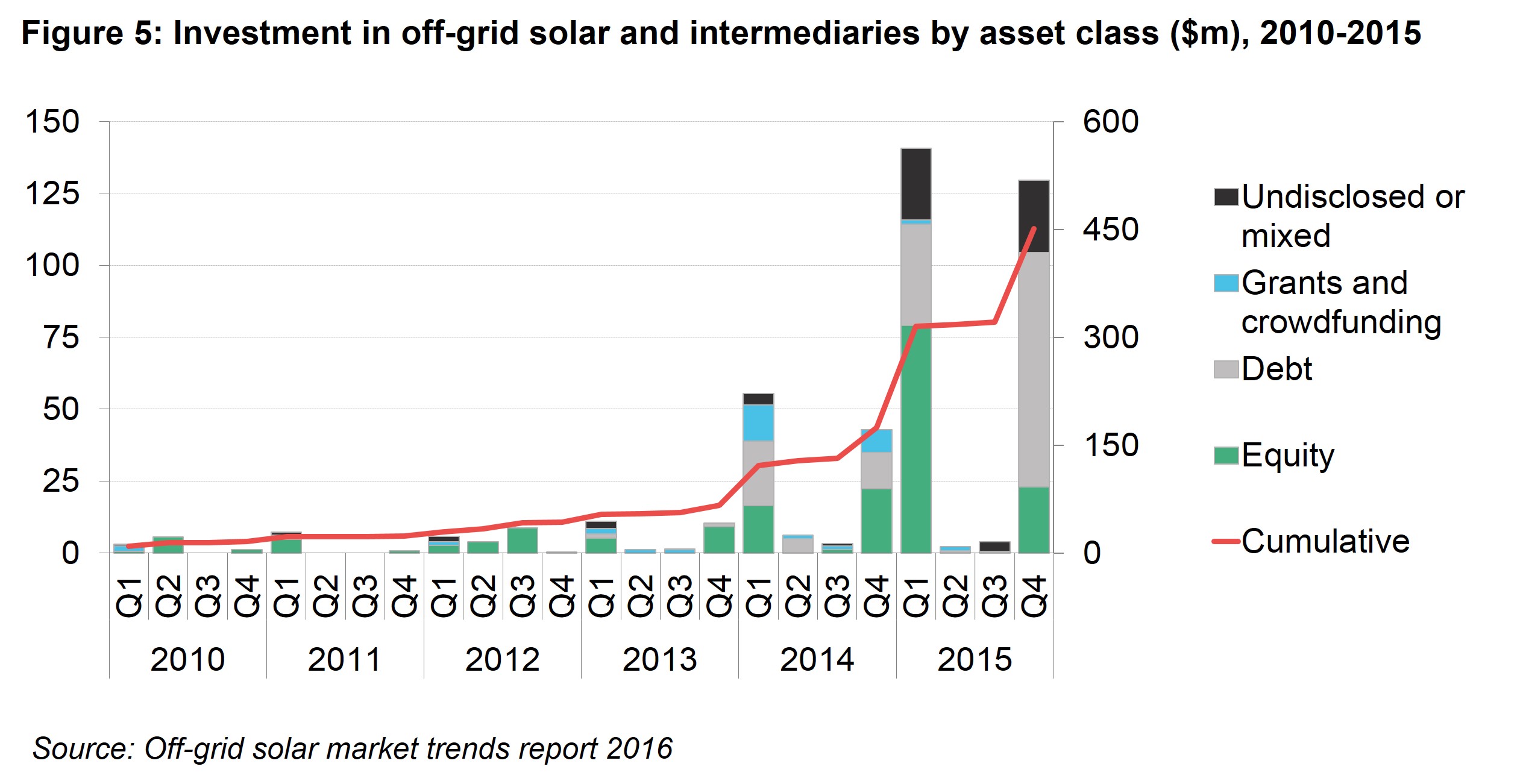 Executive Summary Fig 5 - Investment in off-grid solar and intermediaries by asset class ($m), 2010-2015